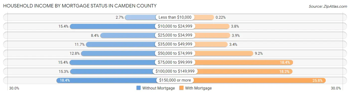 Household Income by Mortgage Status in Camden County