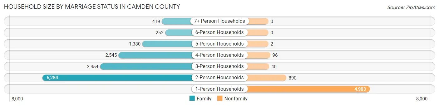 Household Size by Marriage Status in Camden County