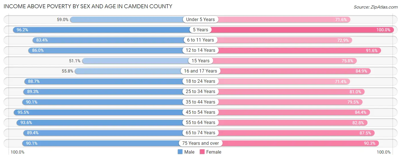 Income Above Poverty by Sex and Age in Camden County