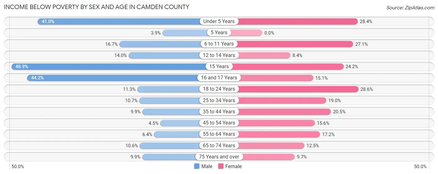 Income Below Poverty by Sex and Age in Camden County