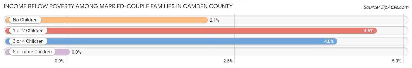Income Below Poverty Among Married-Couple Families in Camden County
