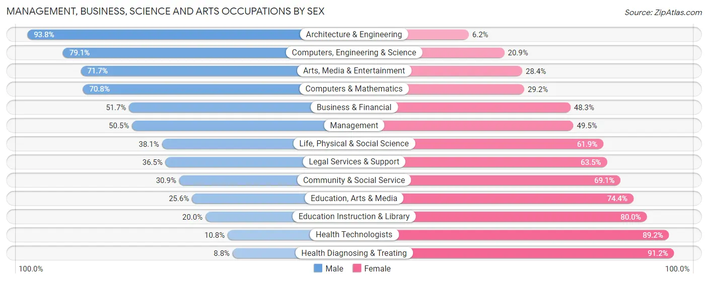 Management, Business, Science and Arts Occupations by Sex in Camden County