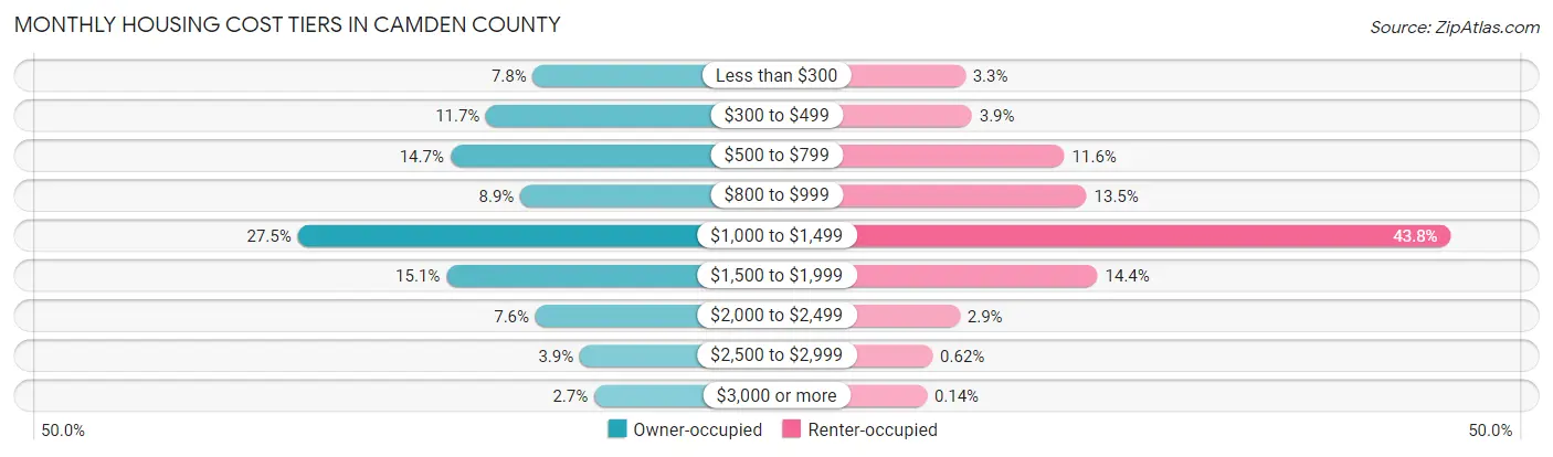 Monthly Housing Cost Tiers in Camden County