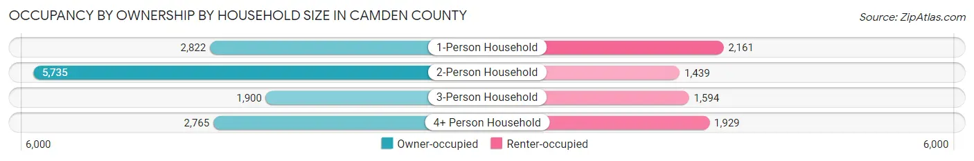 Occupancy by Ownership by Household Size in Camden County