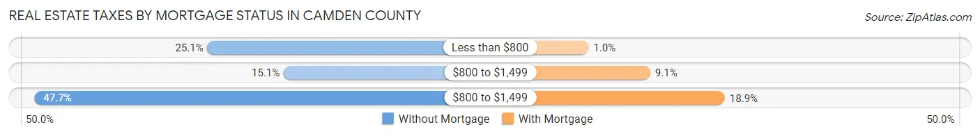 Real Estate Taxes by Mortgage Status in Camden County