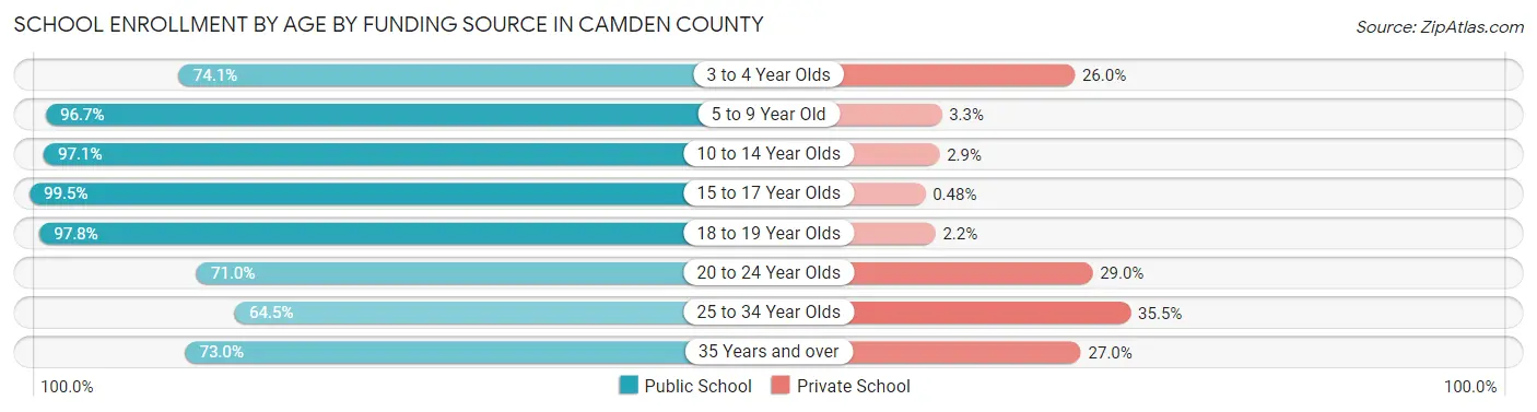 School Enrollment by Age by Funding Source in Camden County