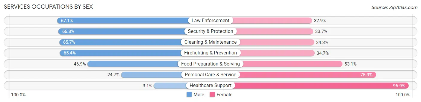 Services Occupations by Sex in Camden County