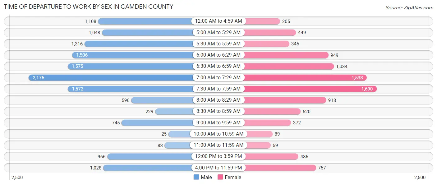 Time of Departure to Work by Sex in Camden County