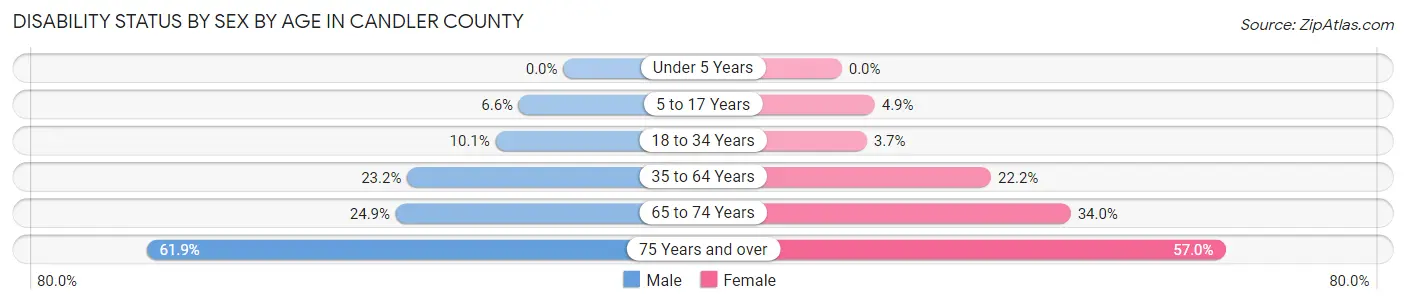 Disability Status by Sex by Age in Candler County