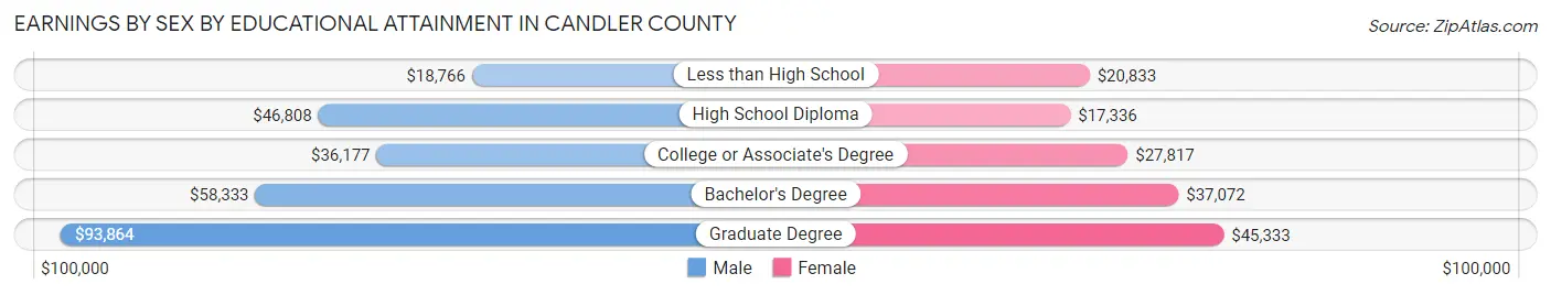 Earnings by Sex by Educational Attainment in Candler County