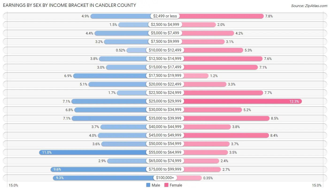 Earnings by Sex by Income Bracket in Candler County