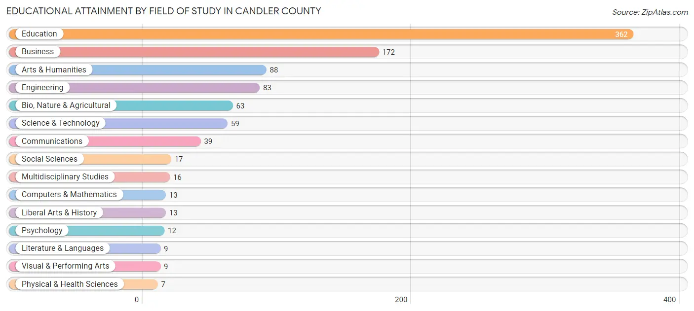 Educational Attainment by Field of Study in Candler County