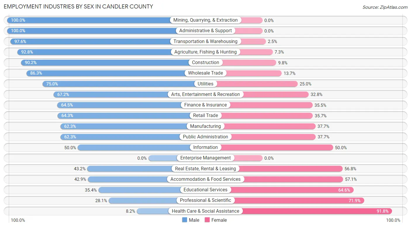 Employment Industries by Sex in Candler County