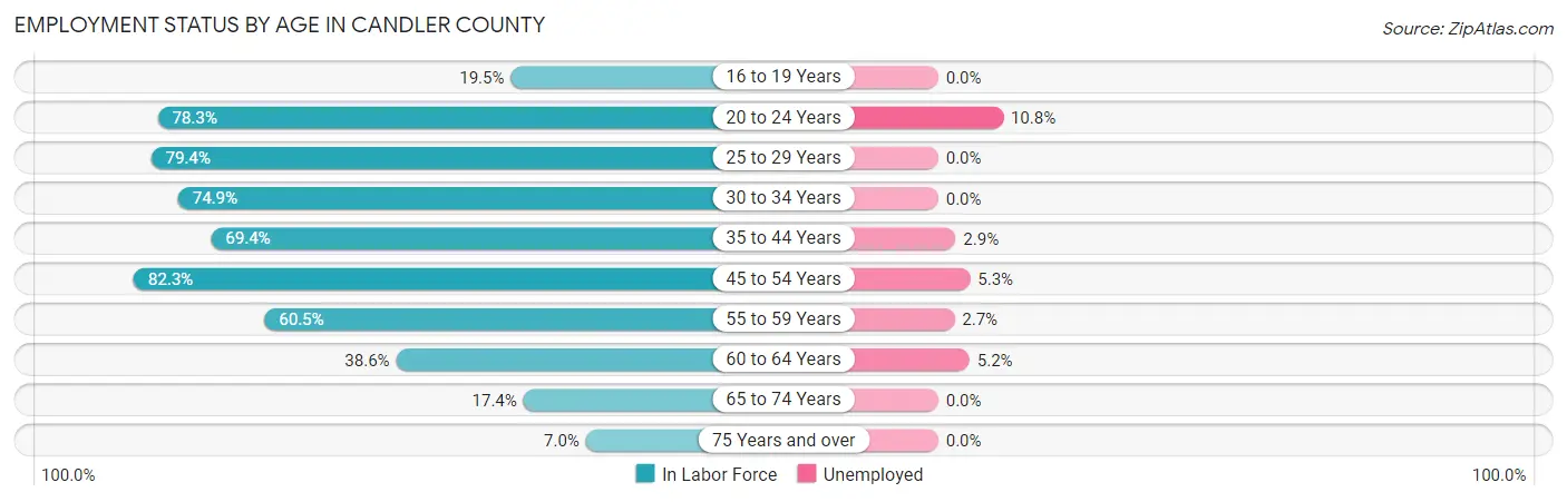 Employment Status by Age in Candler County