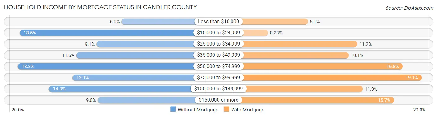 Household Income by Mortgage Status in Candler County