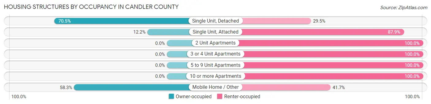 Housing Structures by Occupancy in Candler County