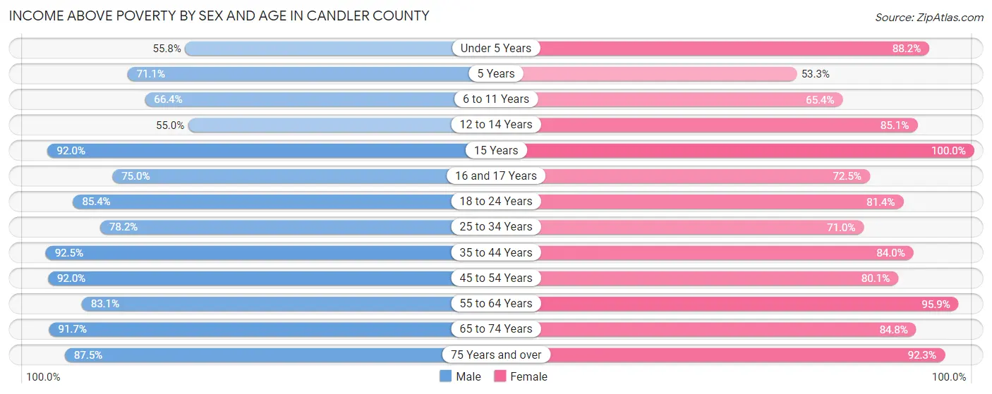 Income Above Poverty by Sex and Age in Candler County