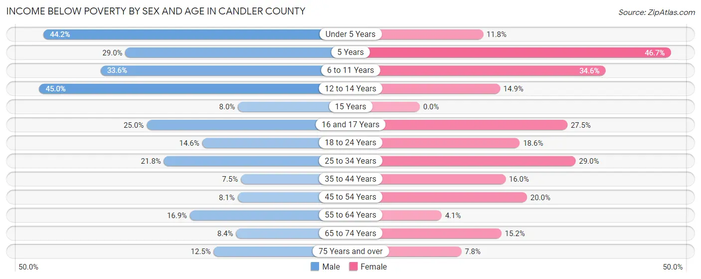 Income Below Poverty by Sex and Age in Candler County