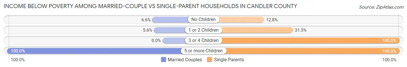 Income Below Poverty Among Married-Couple vs Single-Parent Households in Candler County