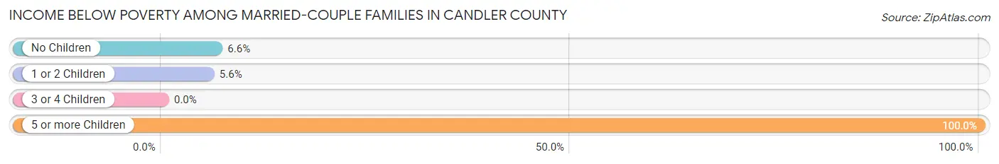 Income Below Poverty Among Married-Couple Families in Candler County