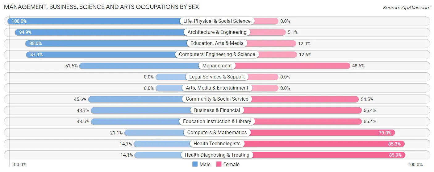Management, Business, Science and Arts Occupations by Sex in Candler County
