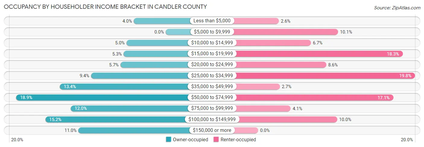 Occupancy by Householder Income Bracket in Candler County