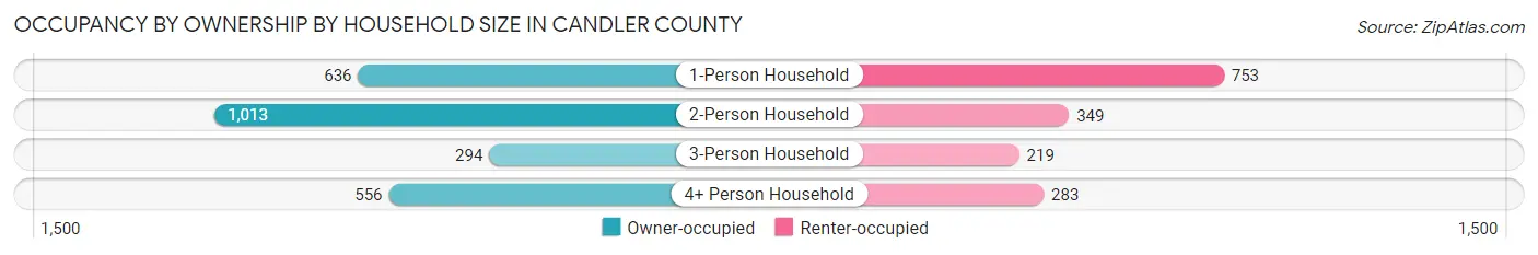 Occupancy by Ownership by Household Size in Candler County