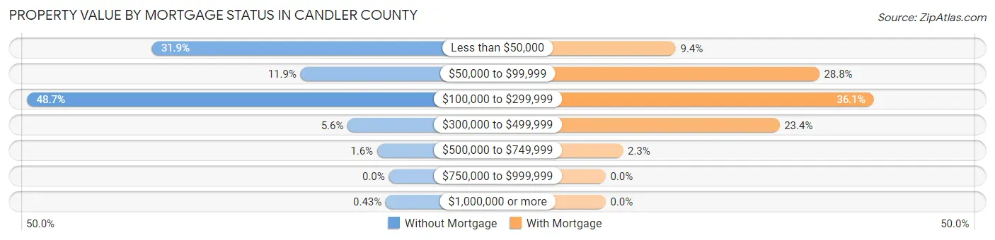 Property Value by Mortgage Status in Candler County