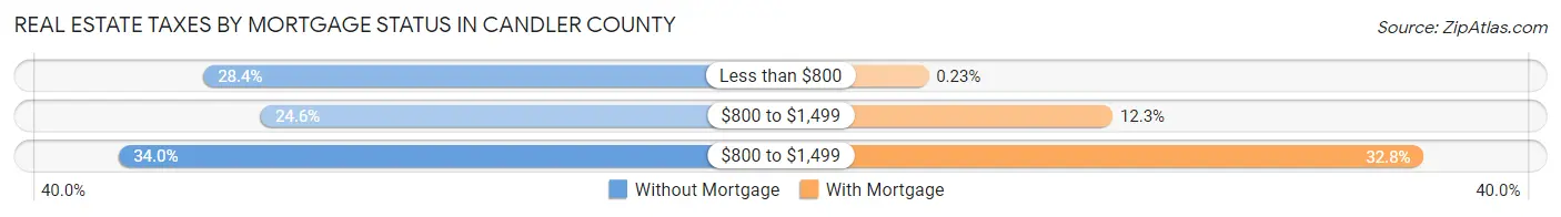 Real Estate Taxes by Mortgage Status in Candler County