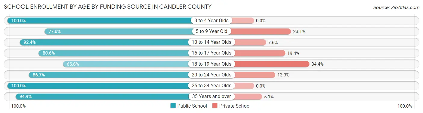 School Enrollment by Age by Funding Source in Candler County