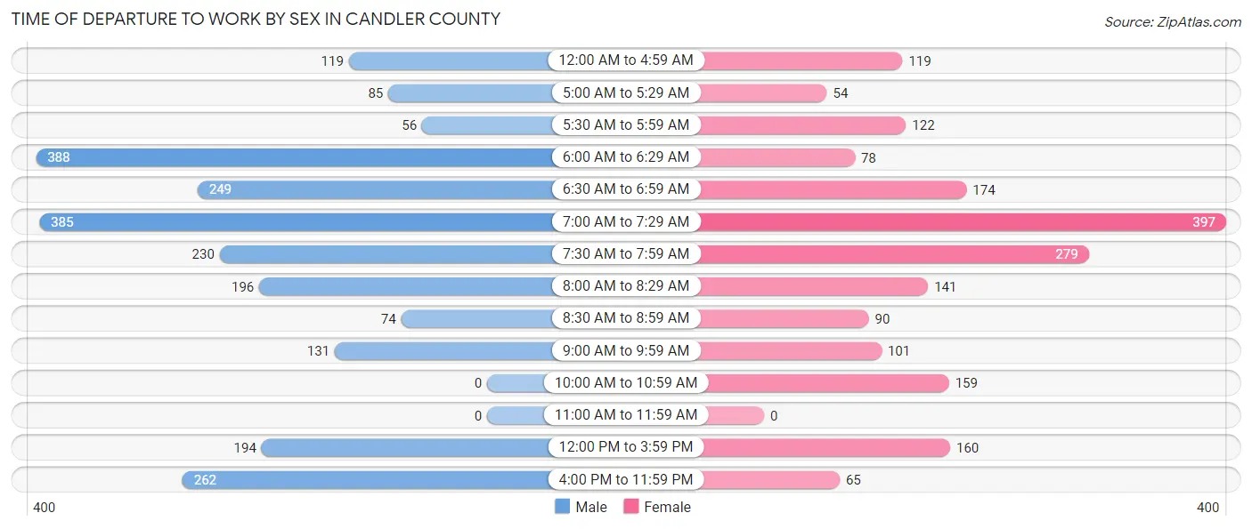 Time of Departure to Work by Sex in Candler County