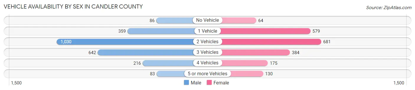 Vehicle Availability by Sex in Candler County