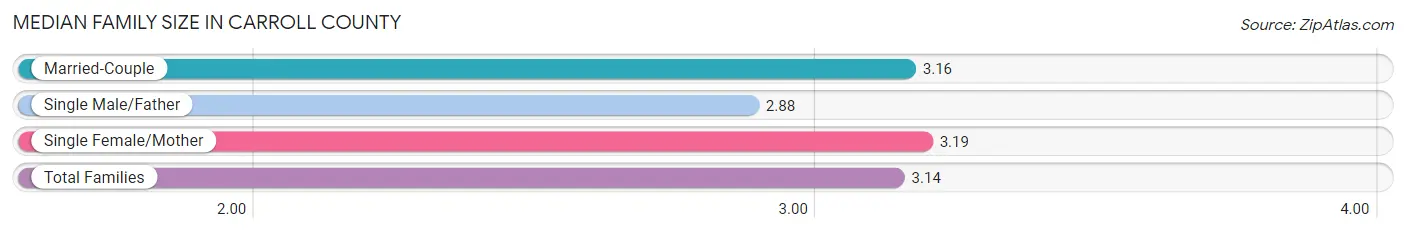 Median Family Size in Carroll County