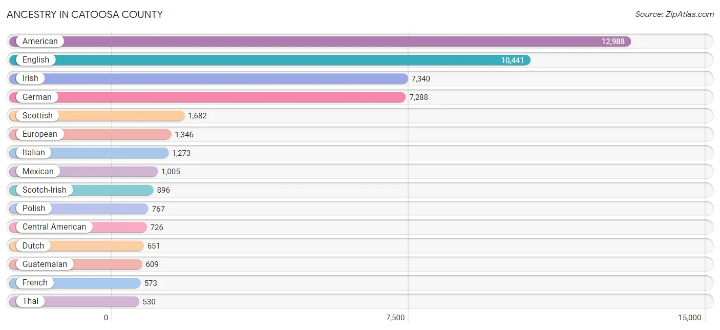 Ancestry in Catoosa County