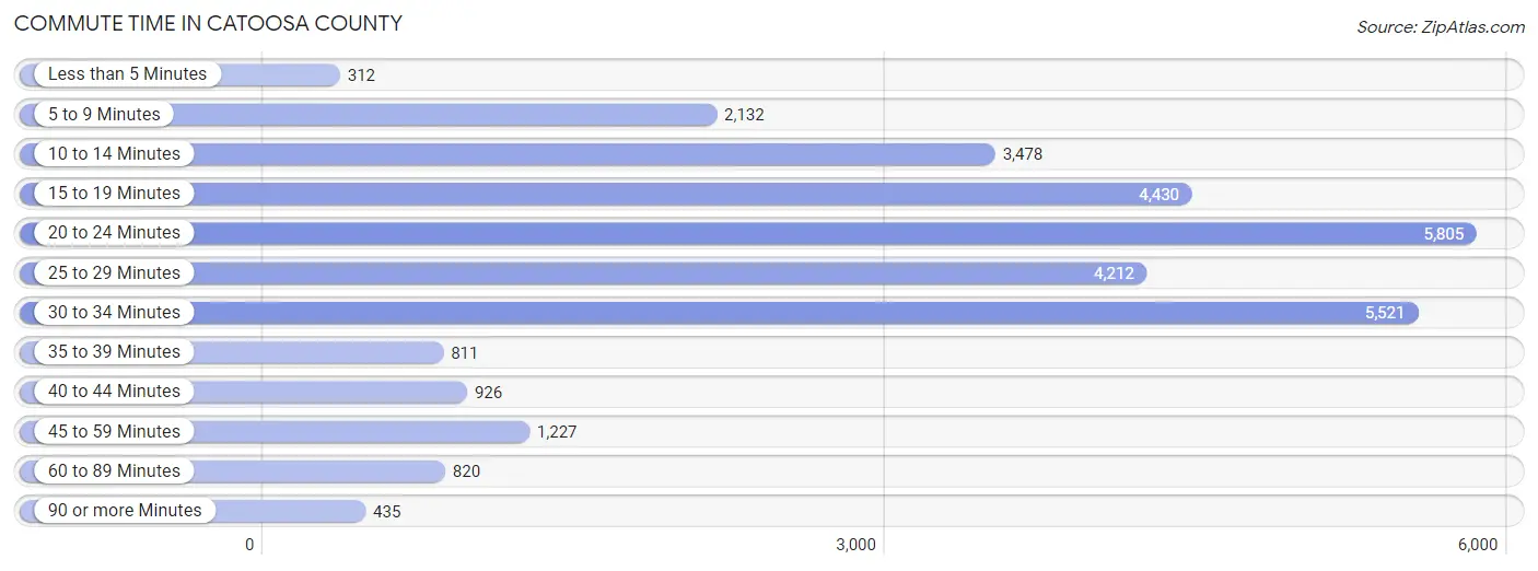 Commute Time in Catoosa County