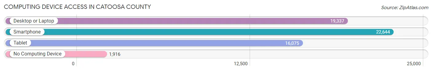 Computing Device Access in Catoosa County