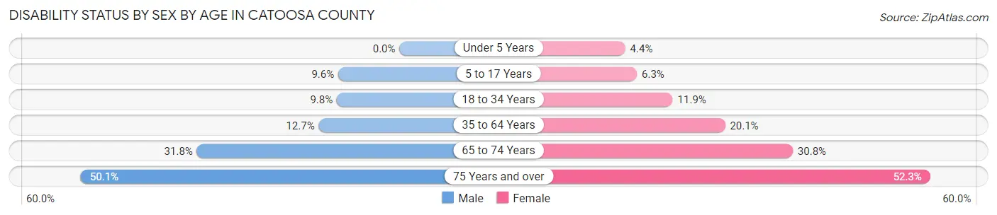 Disability Status by Sex by Age in Catoosa County