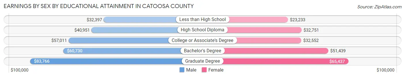 Earnings by Sex by Educational Attainment in Catoosa County