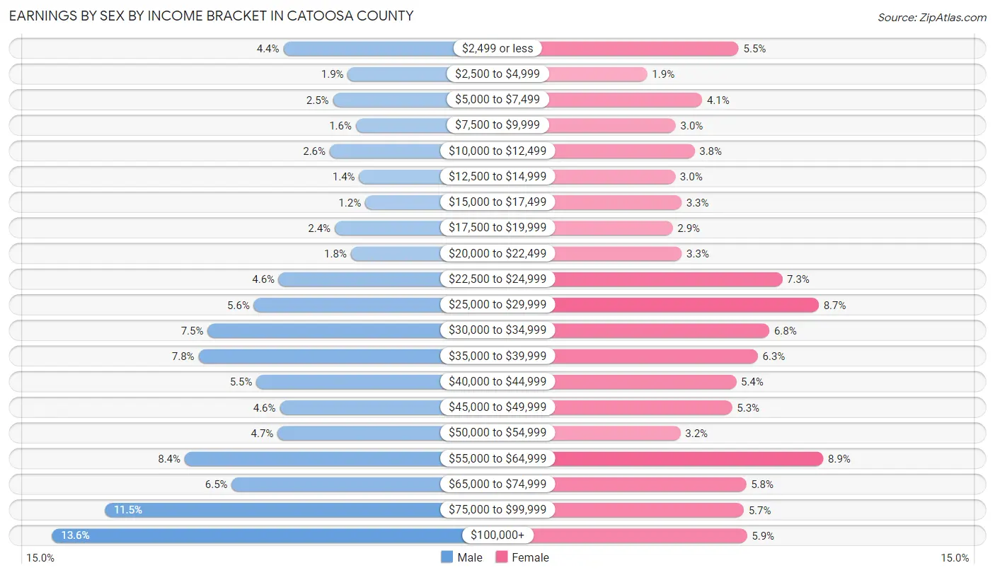 Earnings by Sex by Income Bracket in Catoosa County