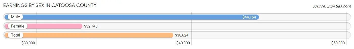 Earnings by Sex in Catoosa County