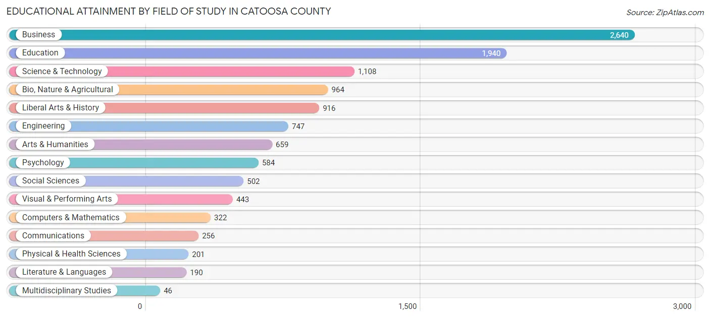 Educational Attainment by Field of Study in Catoosa County