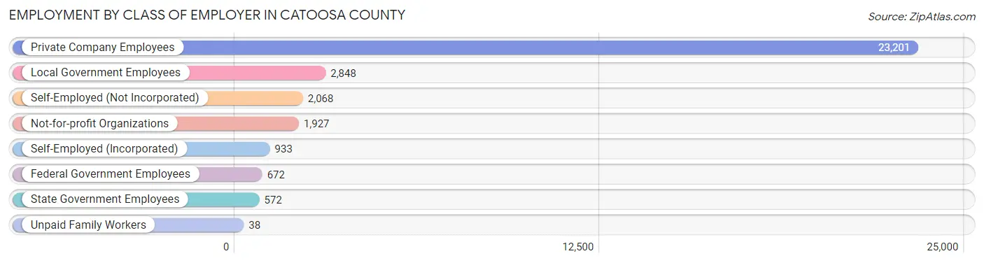 Employment by Class of Employer in Catoosa County
