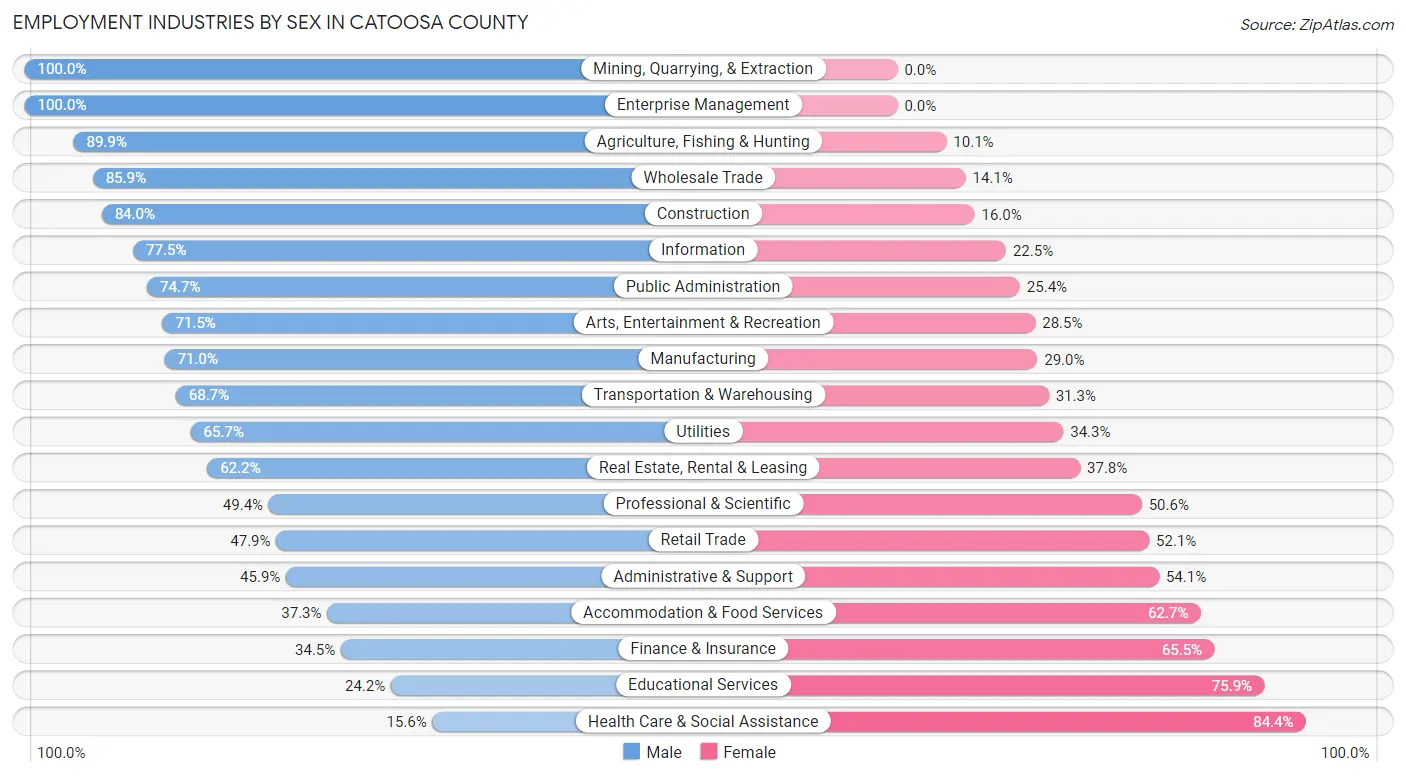 Employment Industries by Sex in Catoosa County