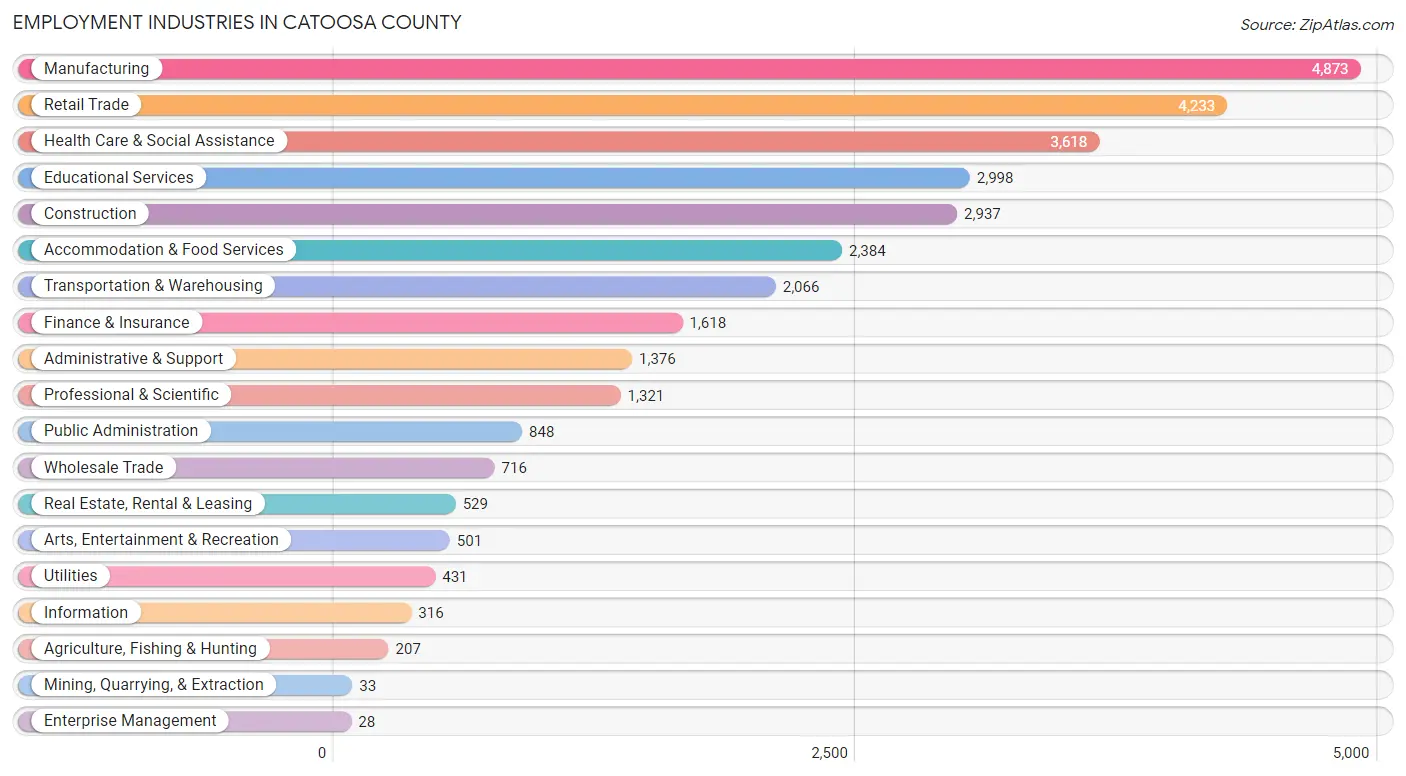 Employment Industries in Catoosa County