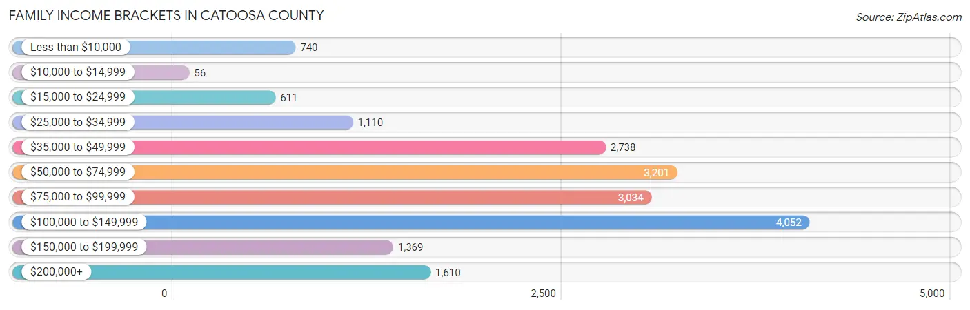 Family Income Brackets in Catoosa County