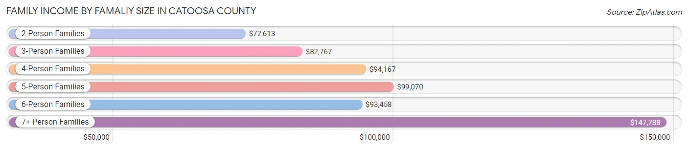 Family Income by Famaliy Size in Catoosa County