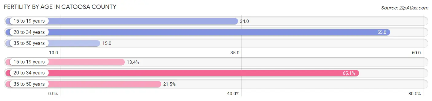 Female Fertility by Age in Catoosa County