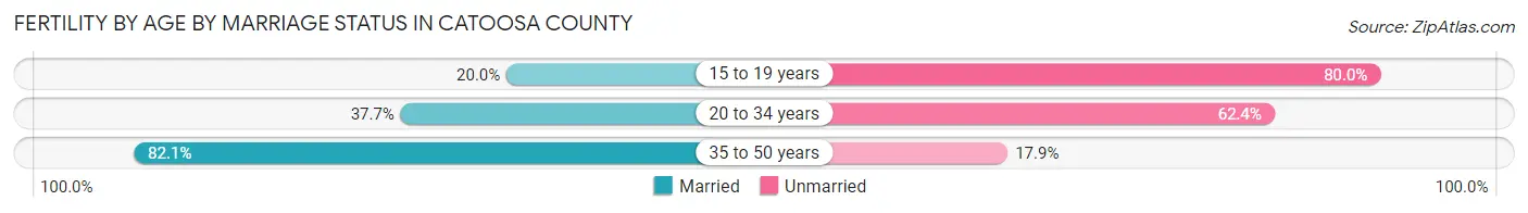 Female Fertility by Age by Marriage Status in Catoosa County