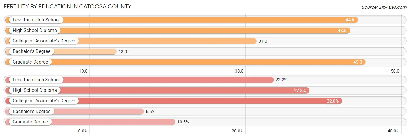 Female Fertility by Education Attainment in Catoosa County