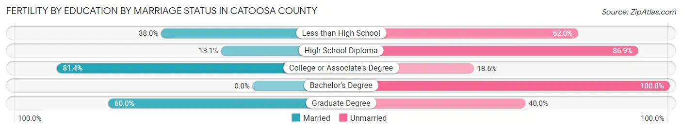 Female Fertility by Education by Marriage Status in Catoosa County
